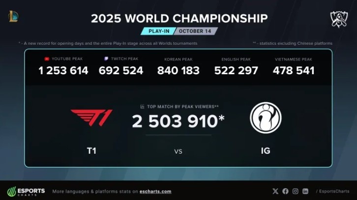 T1对战iG海外收视峰值达250W创开幕日新高，比去年提升80%